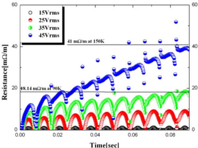 Fig.  3.  Resistance  characteristics  of  the  YBCO@Cu  CC  according  to  applied  voltage  variation.
