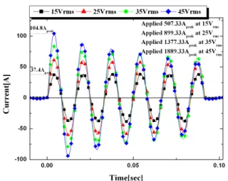 Fig.  6.  Current  limiting  characteristics  of  the  YBCO@Sus  CC  according  to  applied  voltage  variation.