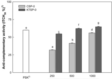 Table 1. Yield and chemical properties of CSP-0 and KTSP-0 isolated from soy sauce