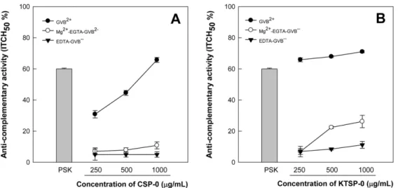 Fig. 3. Crossed immuno-electrophoretic patterns of CSP-0 (A) and KTSP-0 (B). The pathways of anti-complementary activity were performed by crossed immuno-electrophoresis using anti-human C3