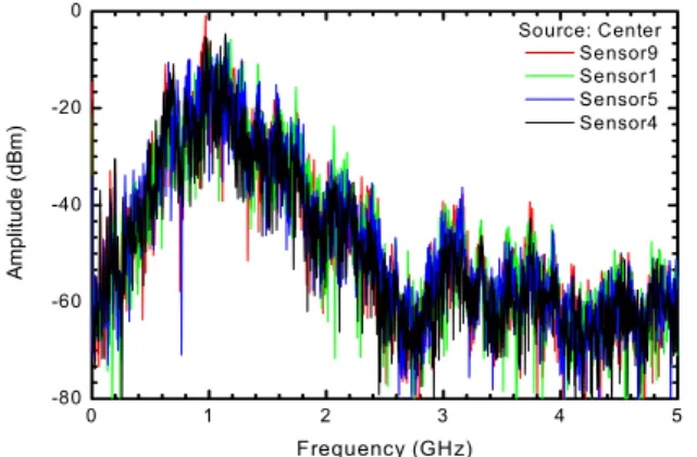 Fig.  8.  Electromagnetic    wave  signals  captured  on  the  sensors  (1,5,4,9)  caused  by  PD  source  located  at  the  center  of  the  transformer.