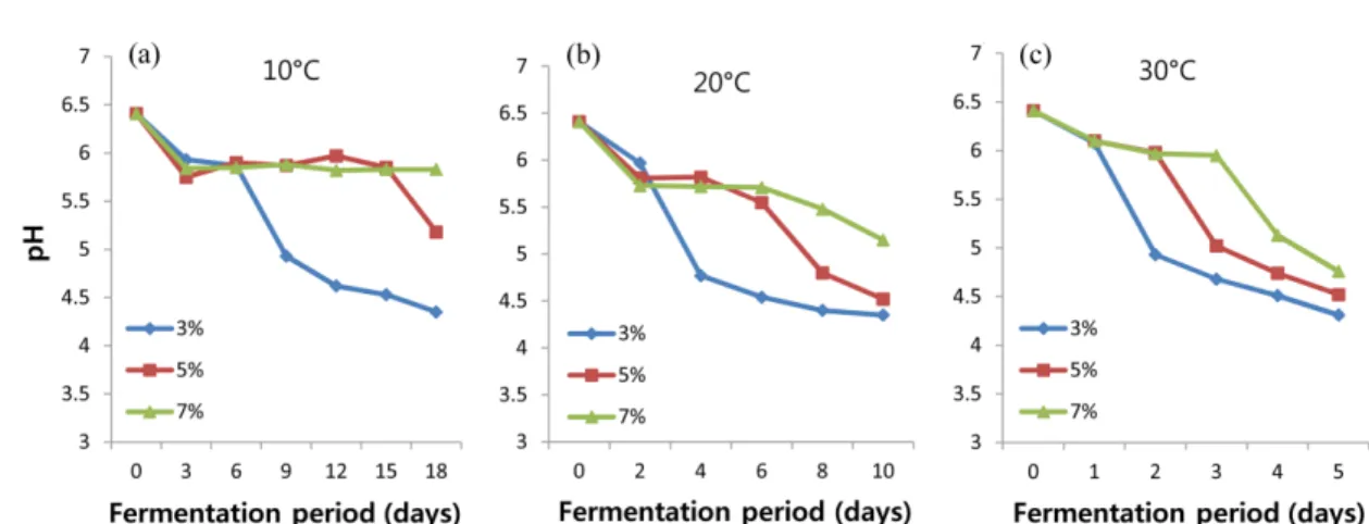 Fig. 2. Changes in Amino-N content of squid  sikhae at different fermentation temperatures and periods