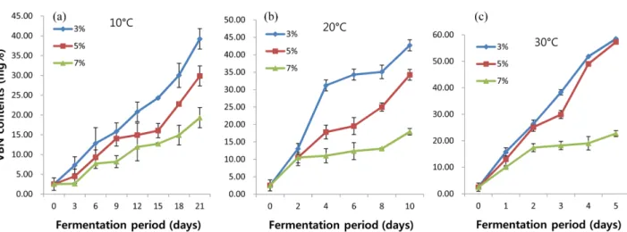 Table 1. The shelf-life of squid  sikhae at different fermentation temperatures calculated using Arrhenius equation