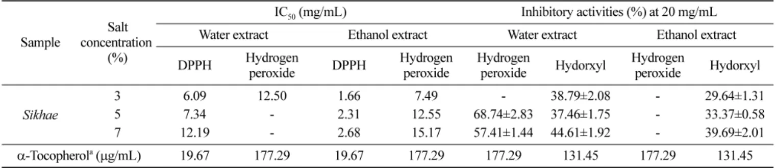 Table 3.  α-Glucosidase, β-glucuronidase and elastase inhibitory activities of the water and ehanol extracts from the squid sikhae