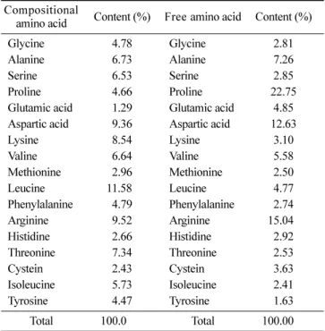 Table 5. Sensory evaluation of the fermented seafoods at different salt concentrations