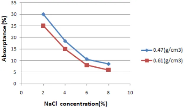 Fig.  4.  Electrolytic  absorptance  according  to  density  of  carbon  materials.화를  위하여  전극이동  장치를  부착하였다