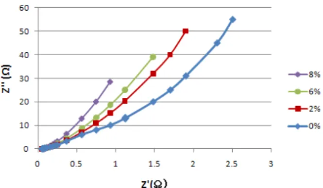 Fig.  5.  Capacitance  variation  according  to  electrolyte  concentration.
