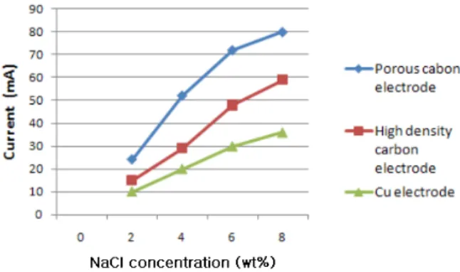 Fig.  9.  Current  variation  according  to  electrode  distance.