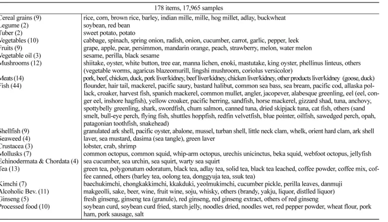 Table 1. Food list for safety assessment