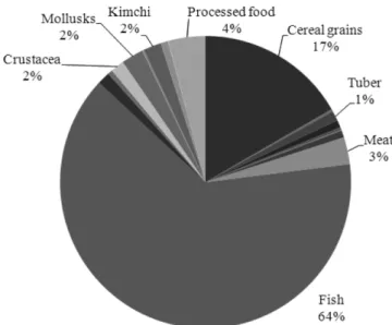 Fig. 2. Contribution ratio of dietary exposure to mercury of general population.