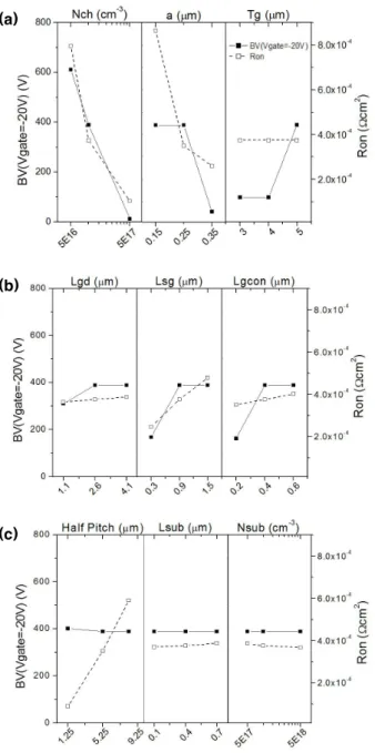 Fig. 3.  Effects  of  design  parameters  change  on  the  electrical  characteristics