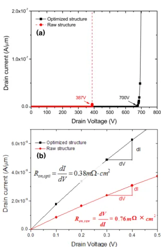 Fig. 5.  The  comparison  of  the  electrical  characteristics  between  raw  and  optimized  structure