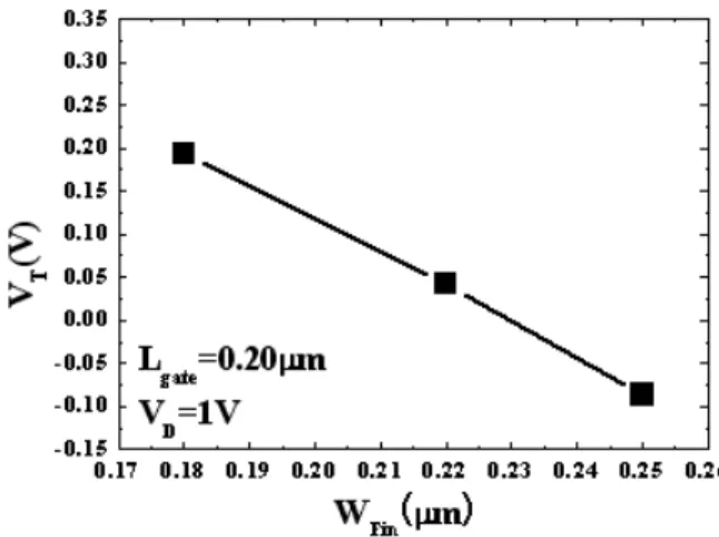 Fig.  3.  I D -V G   curve  of  Fin-type  SONOS  devices  according  to  channel  length  with  fin  width  fixed
