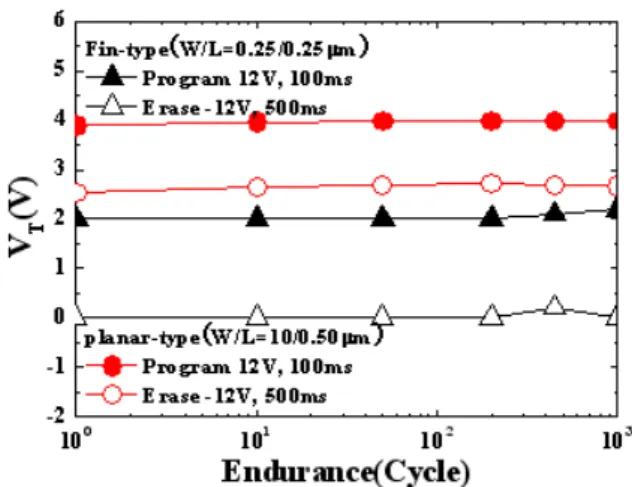 Fig.  8.  Comparison  of  retention  characteristics  for  planar  vs.  Fin-type  SONOS  devices.