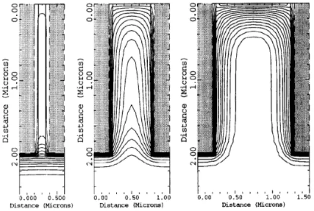 Fig.  11.  Potential  contours  at  a  reverse  bias  of  15  V  for  TMBS  rectifiers  with  different  Fin(mesa)  width  [7].