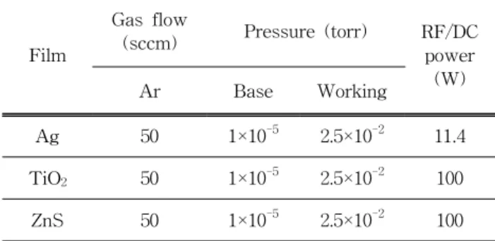 Fig.  1.  The  surface  resistance  variation  with  different  stacking  times 