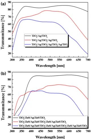 Fig.  2.  The  optical  design  by  using  EMP  simulation  with  different  stacking  layers;  (a)  TiO 2 /Ag/TiO 2   structure,  and  (b)  TiO 2 /ZnS/Ag/ZnS/TiO 2   structure.