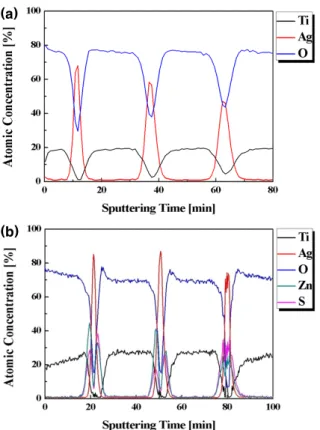 Fig.  4.  Results  of  AES  depth  profile;  (a)  the  TiO 2 /  Ag/TiO 2   layers  with  3  stacking  sequence,  and  (b)  the  TiO 2 /ZnS/Ag/ZnS/TiO 2   layers  with  3  stacking  sequence.