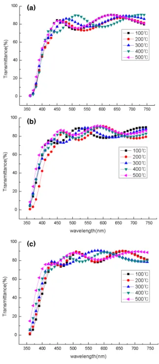 Fig.  5.  Resistivities  of  GZO  films;  (a)  1GZO,  (b)  3GZO  and  (c)  5GZO. 3.3  투과율  분석 그림  4는  GZO  film의  가시광  영역에서  파장에  따 른  투과율을  나타낸  그래프이다