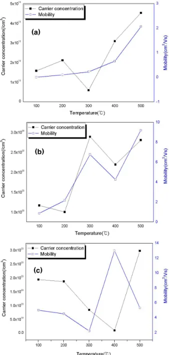 Fig.  6.  Hall  mobility  and  carrier  concentration  of  GZO  films;  (a)  1GZO,  (b)  3GZO  and  (c)  5GZO.