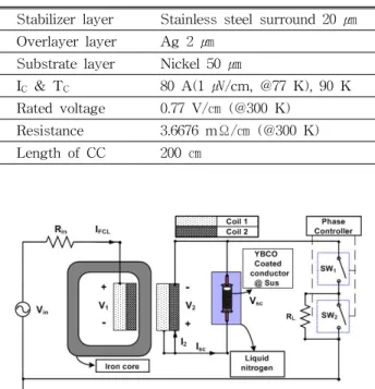 Table 1.  Specification  of    improved  flux-lock  SFCL YBCO(Y-Ba-Cu-O)  coated  conductor Stabilizer  layer Stainless  steel  surround  20  ㎛ Overlayer  layer Ag  2  ㎛