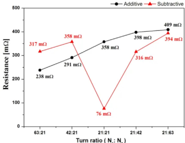 Fig.  3.  Voltage  and  current  pattern  of  subtractive  polarity  (a)  voltage  of  superconductor  unit  (V sc )  (b)  current  of  the  line  (I FCL )