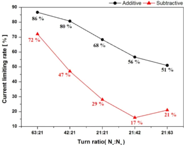 Fig.  5.  Current  limiting  rate  pattern  according  to  turn  ratio  and  winding  diction.