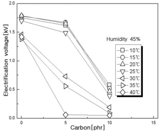 Fig.  5.  Electrification  voltage  -  temperature    properties  of  silicone  rubber  for  thermal  bonding,  carbon  0～15  phr,  25℃,  10  kV.