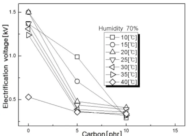 Fig.  7.  Electrification  voltage  -  temperature    properties  of  silicone  rubber  for  thermal  bonding,  carbon  0～15  phr  70%,  10  kV)
