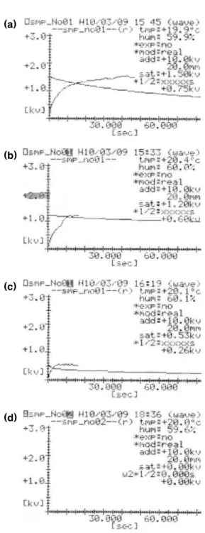 Fig.  9.  Properties  of  electrostatic  electrification  voltage-  time  due  to  carbon  content  of  silicone  rubber  for  thermal  bonding,  temperature(0～15  phr),  20℃,  60%,  10  kV)