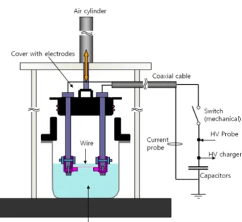 Fig.  1.  Schematic  of  experimental  setup  for  wire  explosion  in  liquid. 액중  전기폭발이  발생하는  챔버의  체적은  약  20  리터 이고,  그  절반정도를  증류수  또는  에탄올  등의  액체 로  채웠다