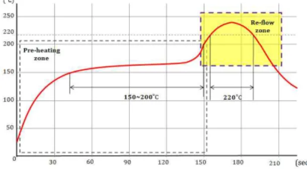 Fig. 1. Temperature profile of reflow process.