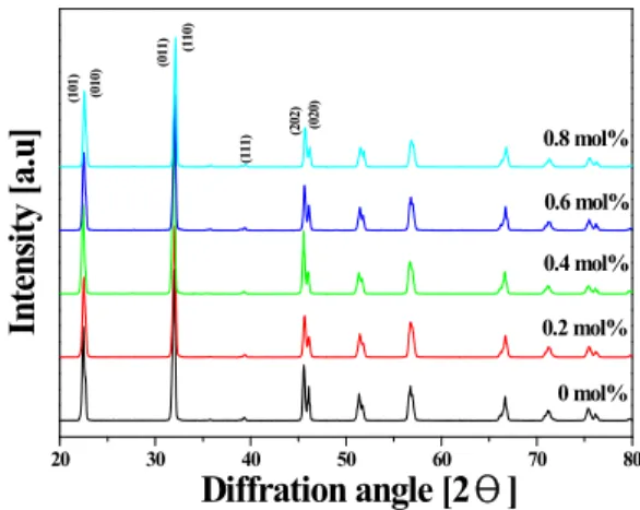 Fig. 3. Temerature dependence of dielectric constant as a function of Fe 2 O 3 addition