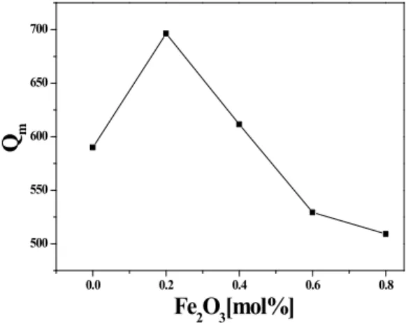 Fig. 7. Piezoelectric constant as a function of Fe 2 O 3