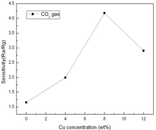 Fig. 6. Sensitivity of SnO 2 :Cu sensor to 50 ppm H 2 S gas for various Cu concentration.
