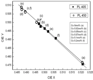 Fig. 6. PL spectra of ZnS:Mn,Cu phosphors for various Cu concentration under the 450 nm excitation.