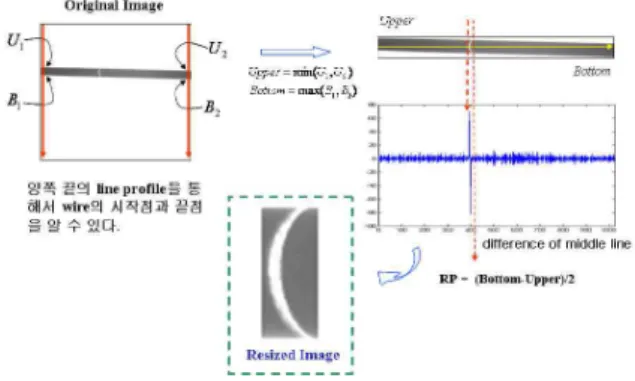 Fig. 6. Line scanning and binarization.