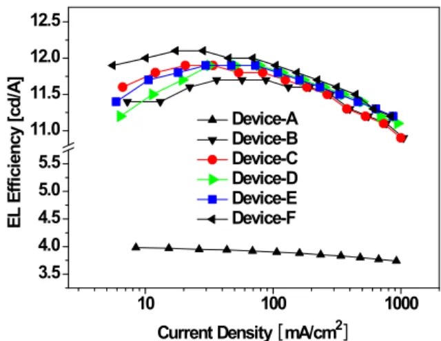 Fig. 4. Current density vs EL efficiency characteristics of the OLED Devices A-F.