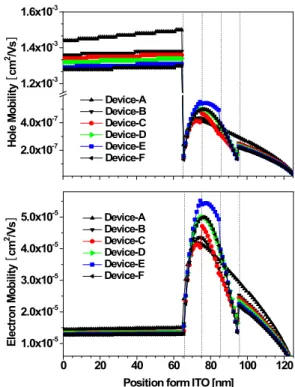 Fig. 5. Distribution of electric field in the OLED devices A-F at the driving voltage of (a) 6 V, (b) 8 V.