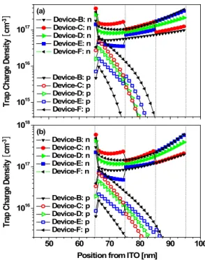Fig. 7. Distribution of recombination rate in the OLED devices A-F at the same driving voltage of 8 V.