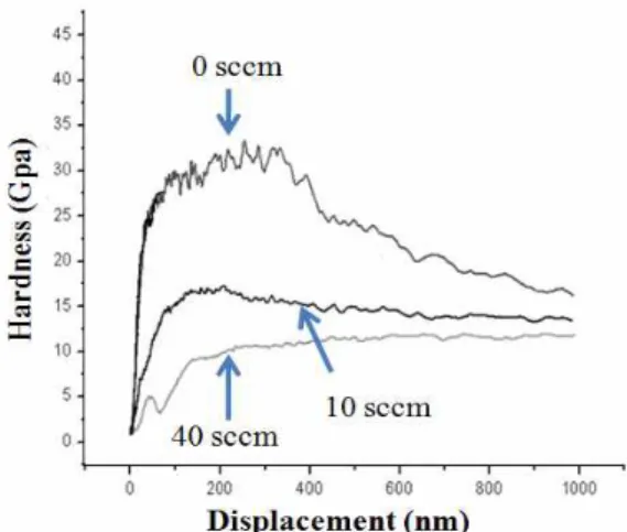 Fig. 4. Young's modulus variations of porous 3C-SiC according to N 2 flow ratio.