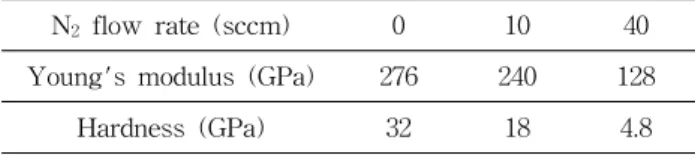 Table 1. Variations of mechanical properties according to N 2 flow ratio.