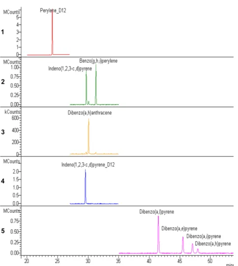 Fig. 2. MRM chromatograms of (1) perylene-D 12  (2) indeno(1,2,3-c,d)pyrene, benzo(g,h,i)perylene, (3) dibenzo(a,h)anthracene, (4) indeno(1,2,3-c,d)pyrene-D12, and (5) dibenzo(a,l)pyrene, dibenzo(a,e)pyrene, dibenzo(a,i)pyrene, dibenzo(a,h)pyrene obtained 