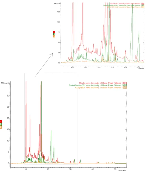 Fig. 3. Total ion chromatograms of PAHs in ground coffee with various methods ((1) soxhlet extraction, (2) saponification and liquid- liquid-liquid extraction, (3) solid-liquid-liquid extraction).