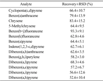Table 4. Calibration equations, correlation coefficients, LODs ( µg/kg) and LOQs (µg/kg) of the proposed method for the determination of PAHs a)