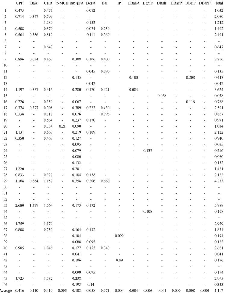 Table 5. Contents of 15 PAHs in 46 ground coffee samples