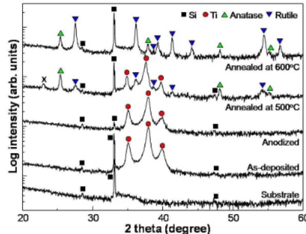 Fig. 5. Out-of-plane θ -2 θ XRD patterns of Si substrate, Ti thin film, anodized Ti film, anodized films after annealed at 500℃ and 600℃