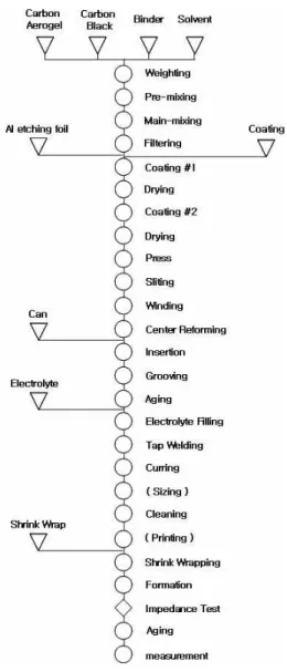 Fig. 4. Flow chart for process map of EDLC.