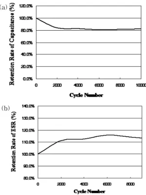 Fig. 11. Variation of capacitance of (a) carbon aerogel EDLC and (b) activated carbon EDLC with current densit.