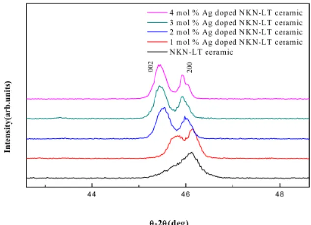 Fig. 4.  X-ray  diffraction  pattern  of  intensity  ratio  I(002)/I(200)  of  0-4  mol%  Ag  doped  0.9(Na 0.52  K 0.48 )NbO 3